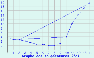Courbe de tempratures pour Goulles - Bagnard (19)