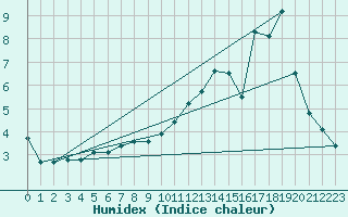 Courbe de l'humidex pour Bouligny (55)