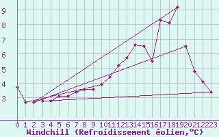 Courbe du refroidissement olien pour Bouligny (55)