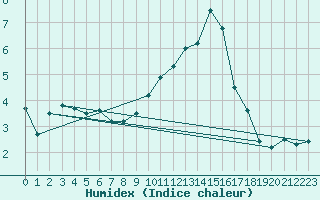 Courbe de l'humidex pour Quickborn