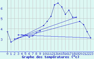 Courbe de tempratures pour Aix-la-Chapelle (All)