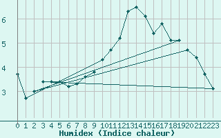 Courbe de l'humidex pour Aix-la-Chapelle (All)