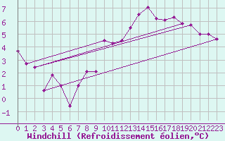 Courbe du refroidissement olien pour Villacoublay (78)
