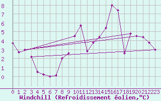 Courbe du refroidissement olien pour Nantes (44)