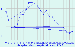 Courbe de tempratures pour Seljelia