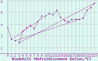Courbe du refroidissement olien pour Roches Point