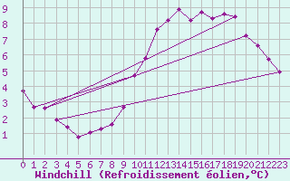 Courbe du refroidissement olien pour Fameck (57)