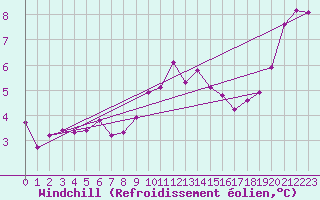 Courbe du refroidissement olien pour Le Havre - Octeville (76)
