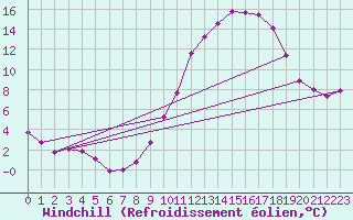 Courbe du refroidissement olien pour Nonsard (55)
