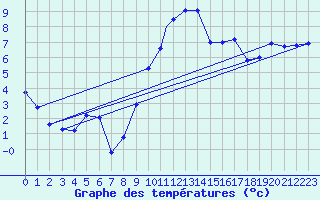Courbe de tempratures pour Wittering