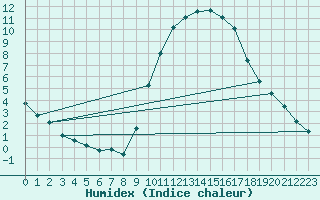 Courbe de l'humidex pour Tauxigny (37)