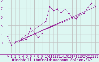 Courbe du refroidissement olien pour Ile du Levant (83)
