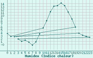 Courbe de l'humidex pour Champtercier (04)