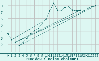 Courbe de l'humidex pour Grasque (13)