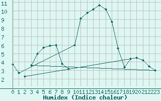 Courbe de l'humidex pour Johnstown Castle