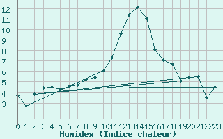 Courbe de l'humidex pour Ble - Binningen (Sw)