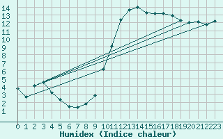 Courbe de l'humidex pour Cernay (86)