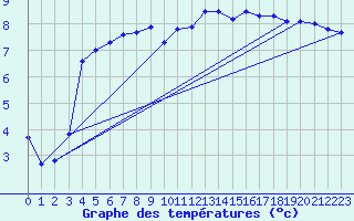 Courbe de tempratures pour Skagsudde