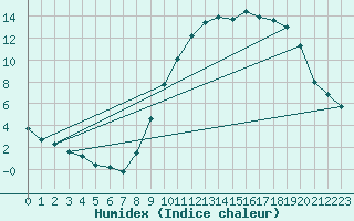 Courbe de l'humidex pour Mirebeau (86)