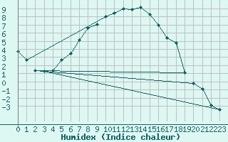 Courbe de l'humidex pour Krangede