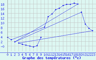 Courbe de tempratures pour Varzy (58)