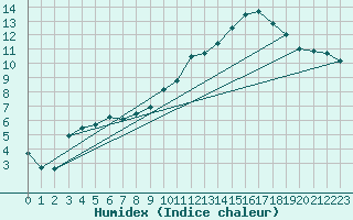 Courbe de l'humidex pour Cap Ferret (33)
