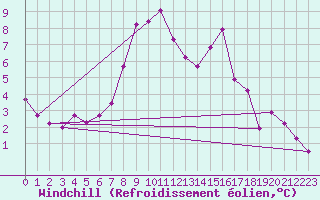 Courbe du refroidissement olien pour Langdon Bay