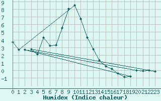 Courbe de l'humidex pour Carlsfeld