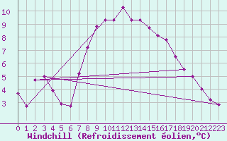 Courbe du refroidissement olien pour De Bilt (PB)