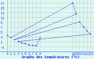 Courbe de tempratures pour Bussy (60)