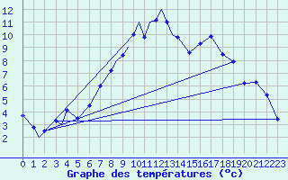 Courbe de tempratures pour Leuchars