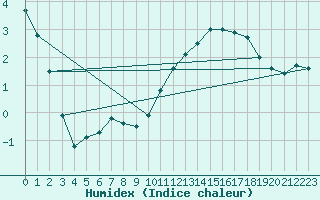 Courbe de l'humidex pour Auch (32)