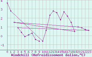 Courbe du refroidissement olien pour Jussy (02)