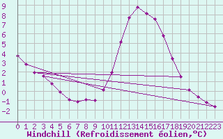 Courbe du refroidissement olien pour Tour-en-Sologne (41)