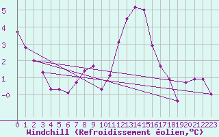 Courbe du refroidissement olien pour Larkhill