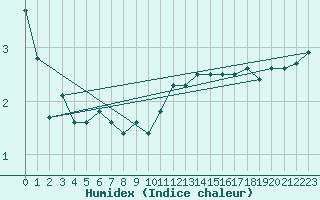 Courbe de l'humidex pour Wernigerode