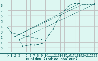 Courbe de l'humidex pour Chlons-en-Champagne (51)