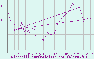 Courbe du refroidissement olien pour Montrodat (48)