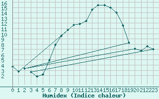 Courbe de l'humidex pour Preitenegg