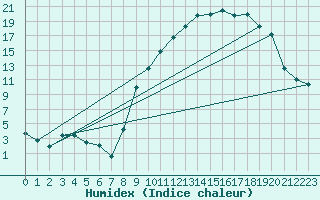 Courbe de l'humidex pour Saint-Germain-l'Herm (63)