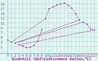 Courbe du refroidissement olien pour Bad Hersfeld