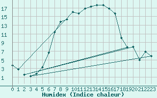 Courbe de l'humidex pour Liberec