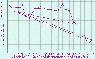 Courbe du refroidissement olien pour Boertnan