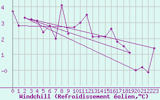 Courbe du refroidissement olien pour Trier-Petrisberg