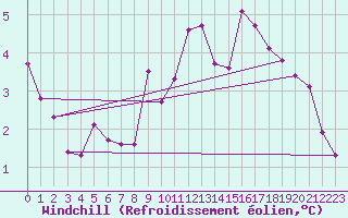 Courbe du refroidissement olien pour Lingen