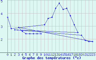 Courbe de tempratures pour Mont-Aigoual (30)