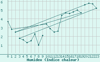 Courbe de l'humidex pour Setsa
