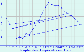 Courbe de tempratures pour Bagnres-de-Luchon (31)