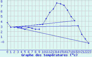 Courbe de tempratures pour Lanvoc (29)