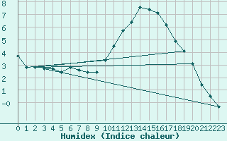 Courbe de l'humidex pour Lanvoc (29)